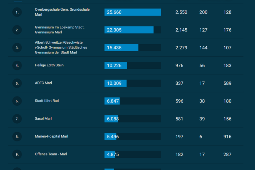 Stadtradeln 2025 - Kommune Marl Ergebnisse Stadtradeln 2025 Marl